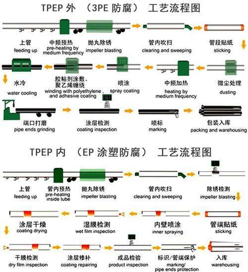 西安tpep防腐钢管供应工艺流程