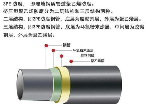 西安3pe防腐钢管厂家结构特点