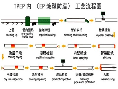 西安TPEP防腐钢管厂家工艺